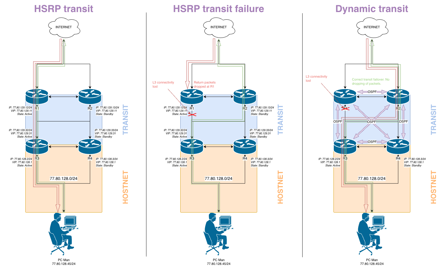 FHRP vs dynamic transit