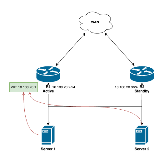 HSRP diagram