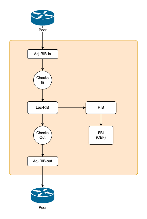 BGP route table process