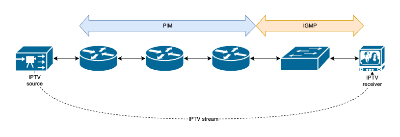 PIM vs IGMP protocol overview
