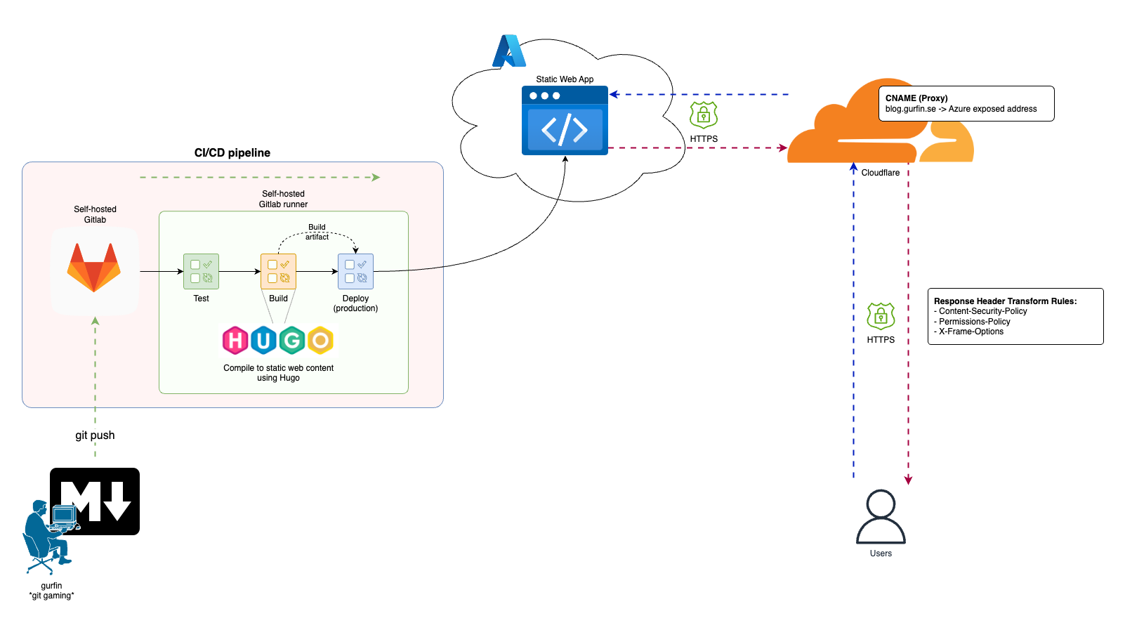 diagram overview