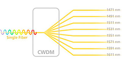 Example of a WDM service